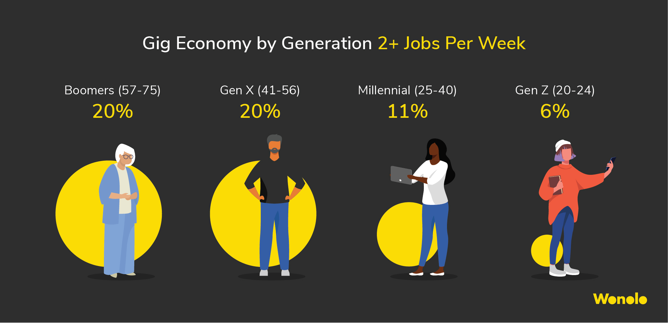 Gig Economy by Generation 