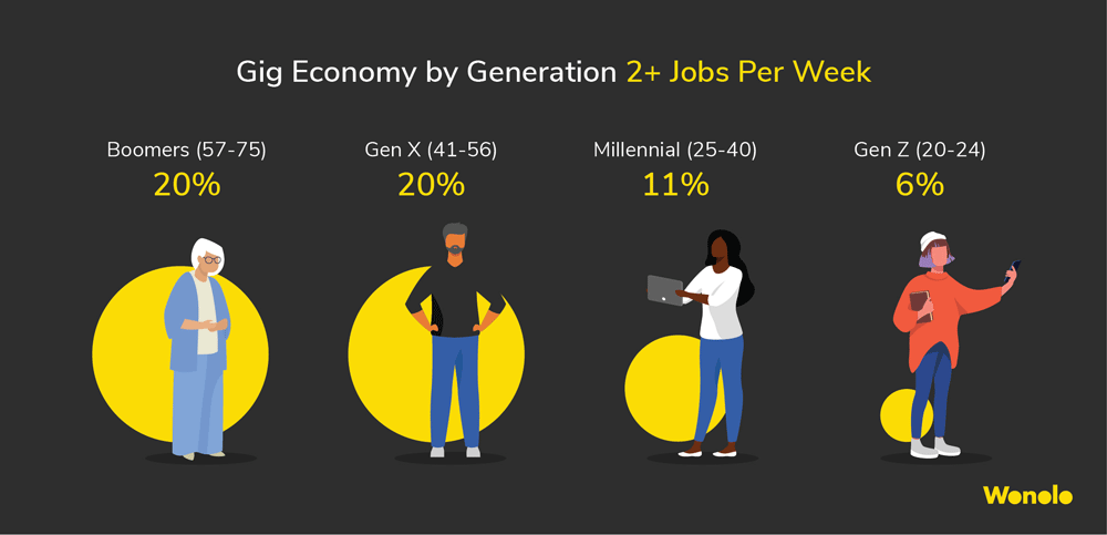 A graphic demonstrating the breakdown of independent contractors in the gig economy by generation.